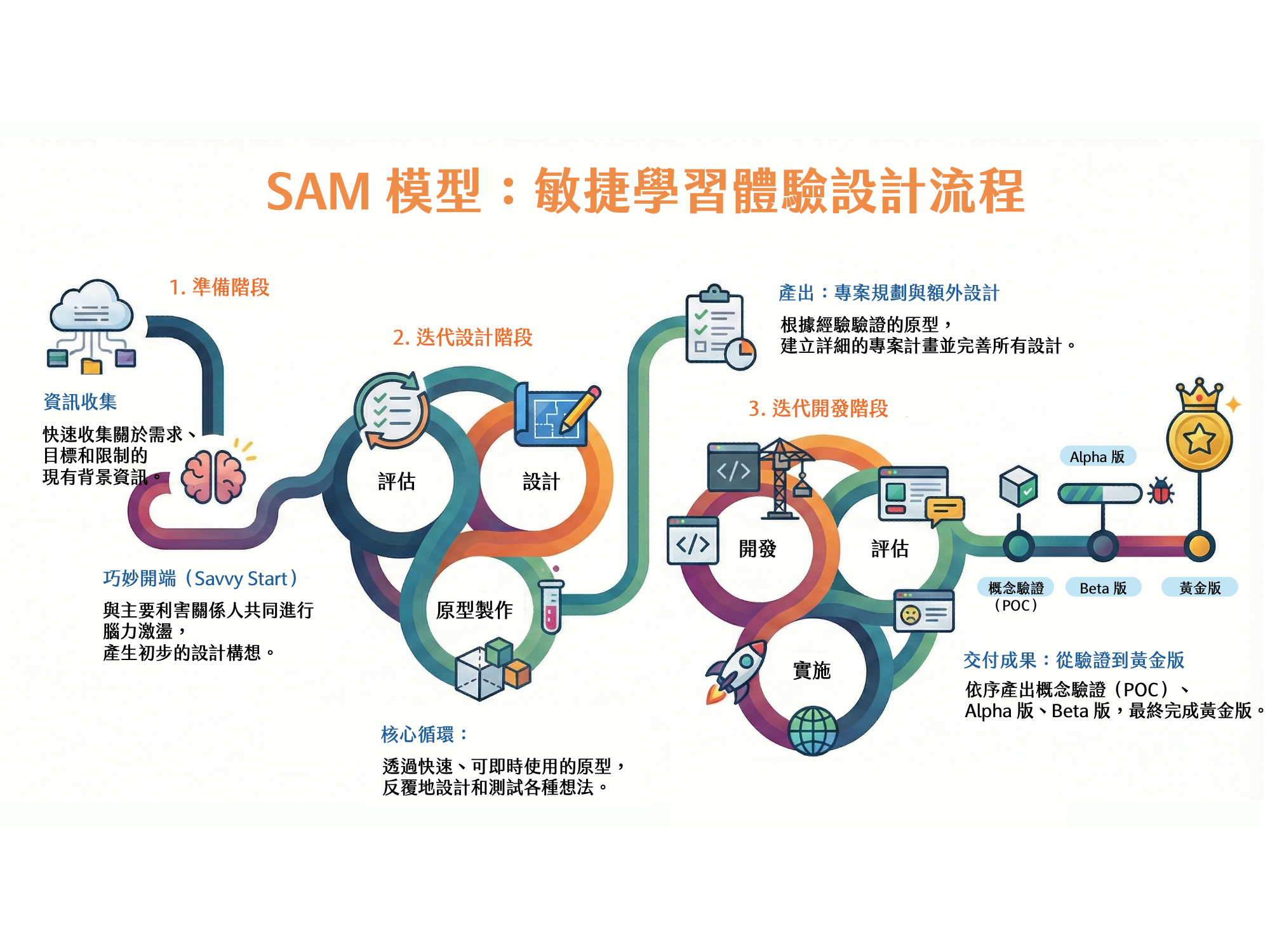 書摘｜《Leaving ADDIE for SAM》從教材到體驗：SAM 如何把注意力從內容轉回「學習」本身