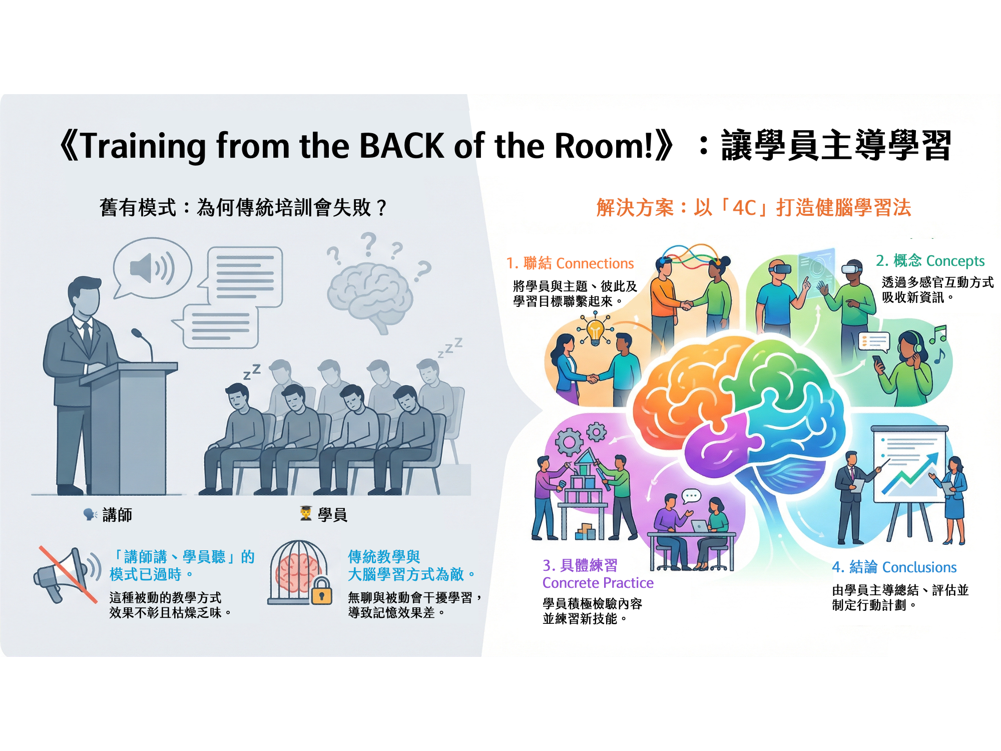 書摘｜《Training from the BACK of the Room!》4C 教學模型如何打造高參與、高記憶的學習體驗