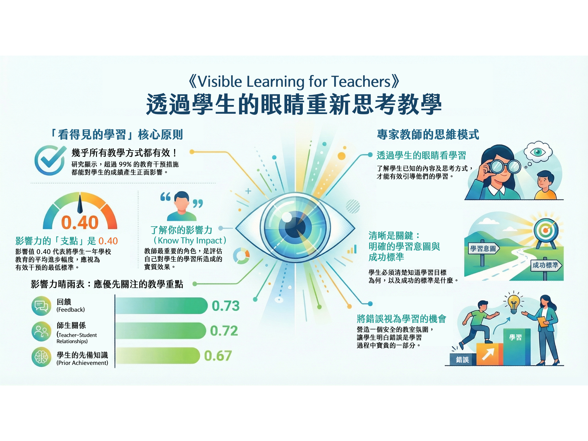 書摘｜看見學習的力量：從《Visible Learning for Teachers》重新定義教學 Impact