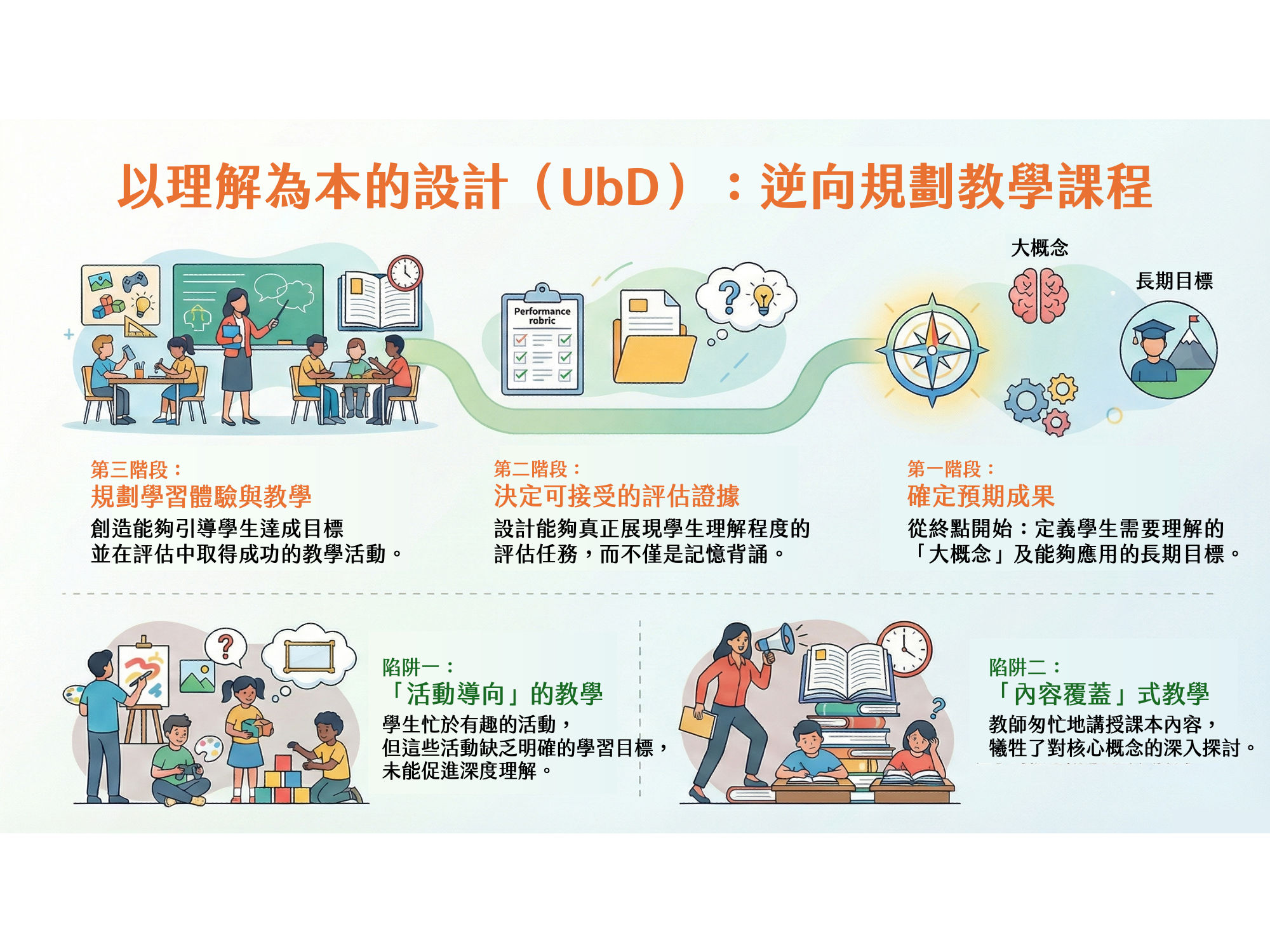 書摘｜為何要從「理解」開始？《Understanding by Design》重新定義教學設計