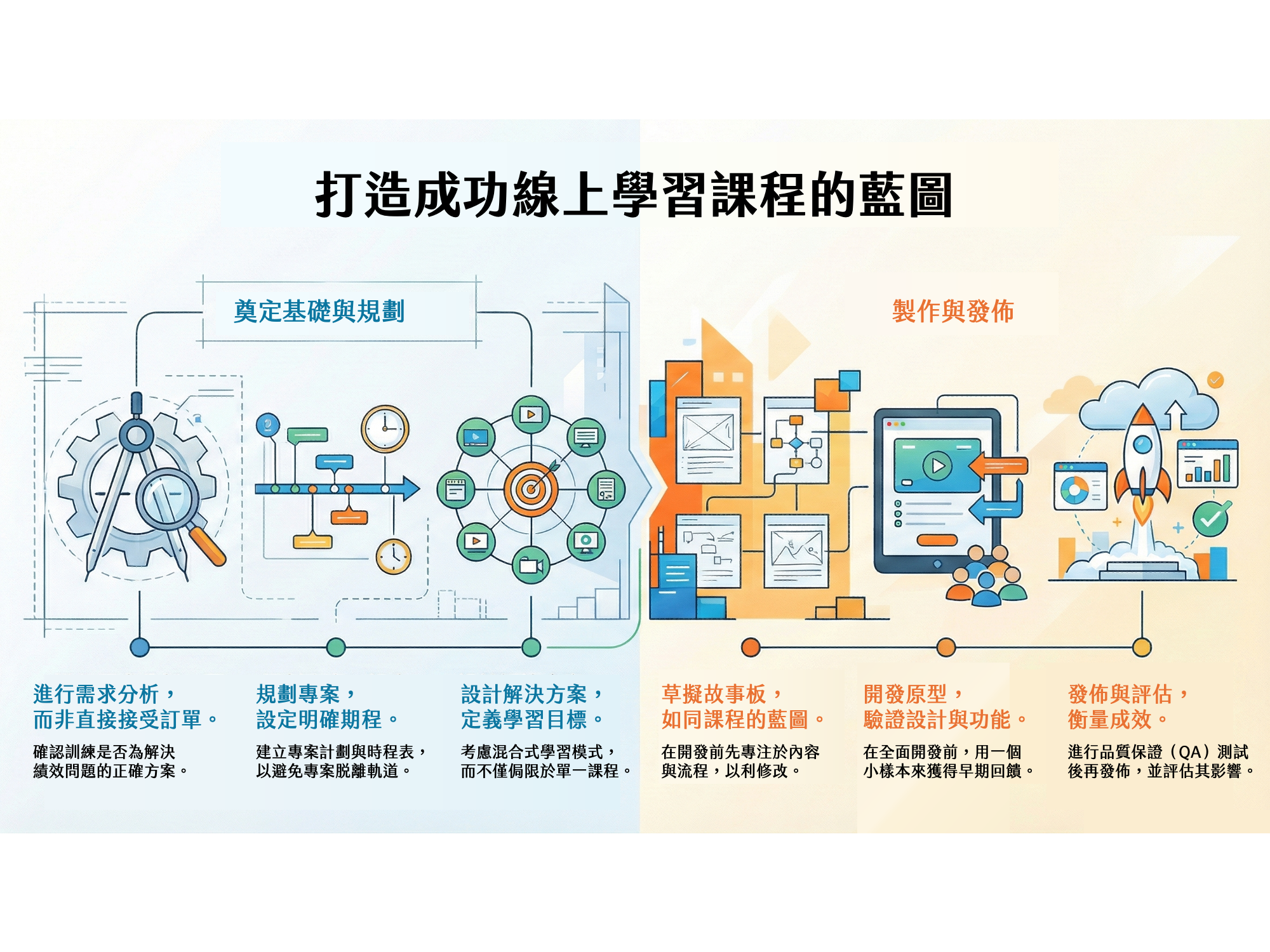 書籍|《The eLearning Designer’s Handbook》以學習者為中心:如何設計符合成人學習的數位課程?