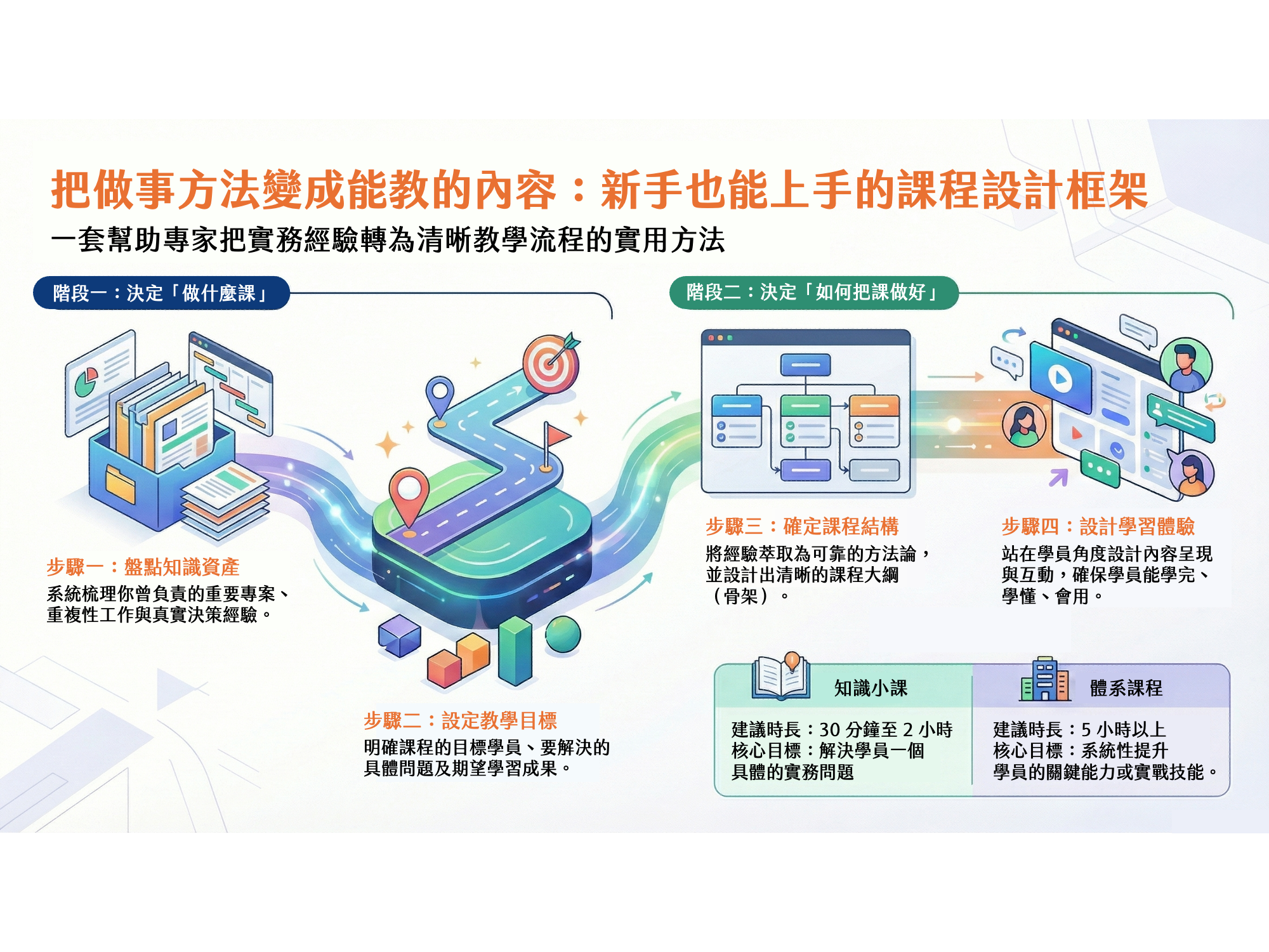 書摘｜當專業能被複製：《做課》教你把知識產出成可學、可用的課程 