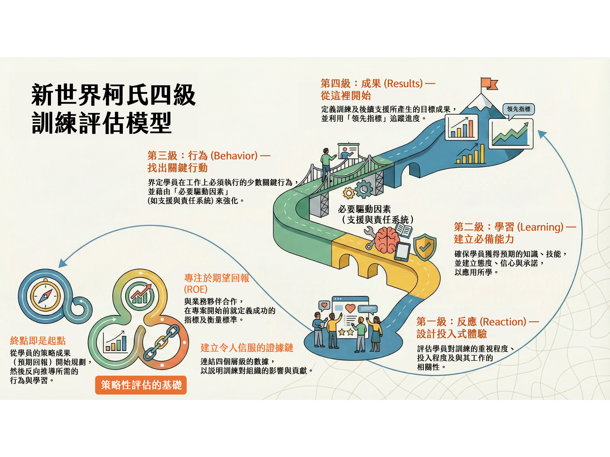 書摘｜讓訓練不再被低估：從《Kirkpatrick’s Four Levels》學習如何證明價值