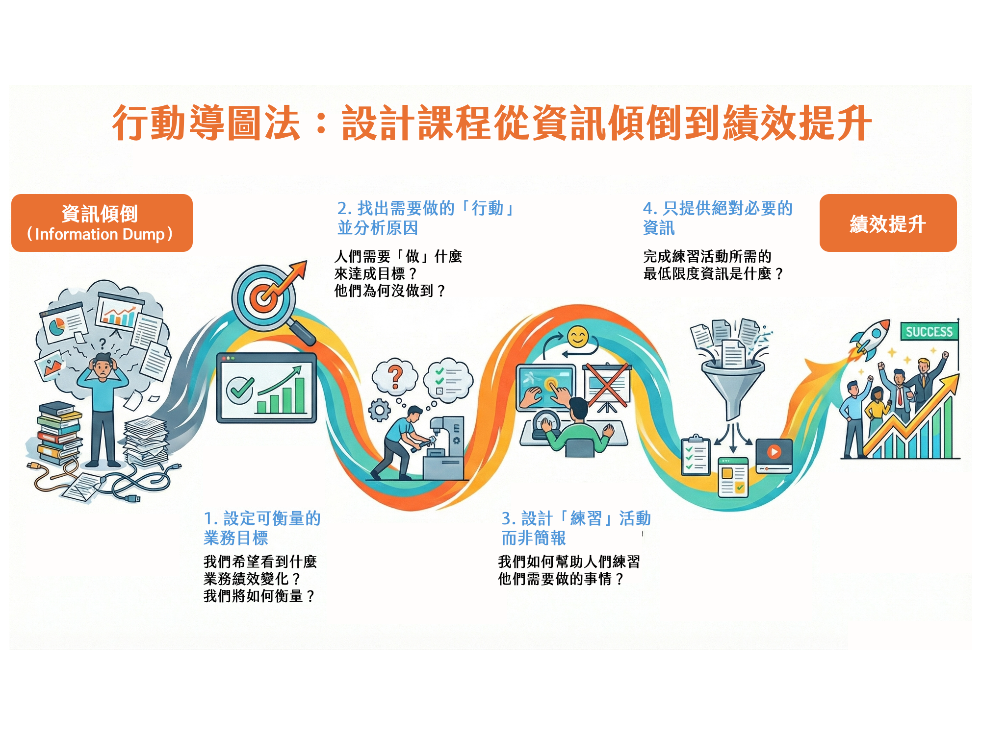 書摘｜如何讓訓練停止變成資訊堆疊？從《Map It》學習有效設計法