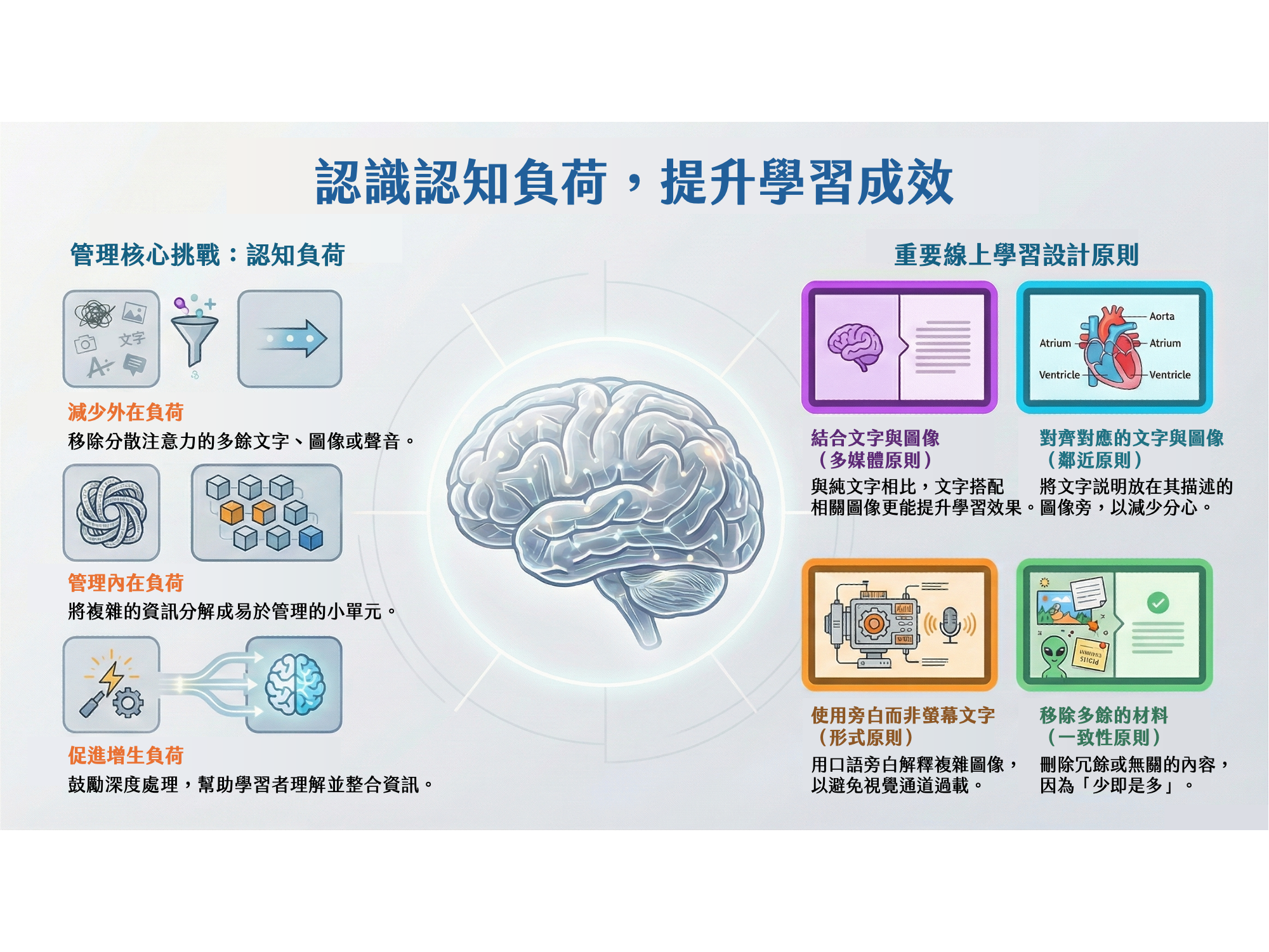 書摘｜不只做出課程，而是設計學習：《e-Learning and the Science of Instruction》