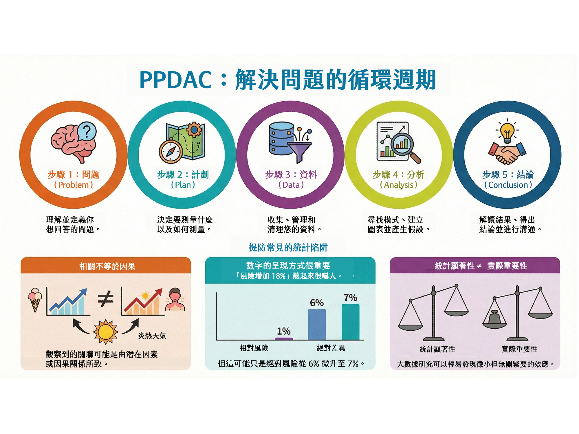 書摘｜《The Art of Statistics》數字不會自己說話：我們如何替資料賦予意義？