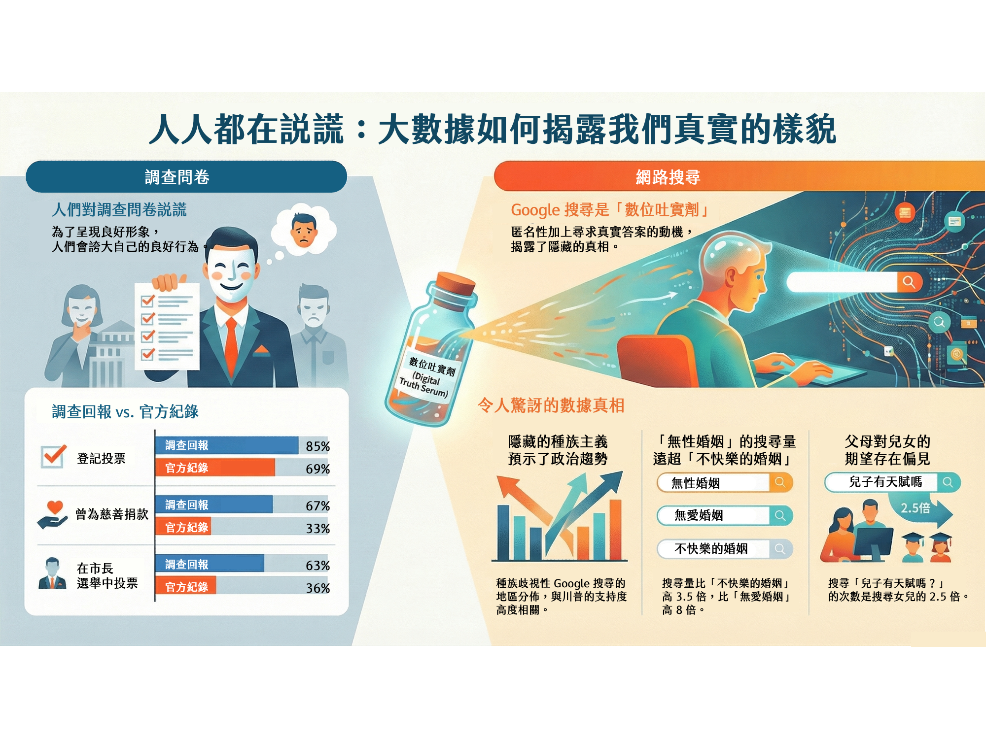 書摘｜搜尋紀錄比你更懂你：從《Everybody Lies》談資料的誠實與謊言