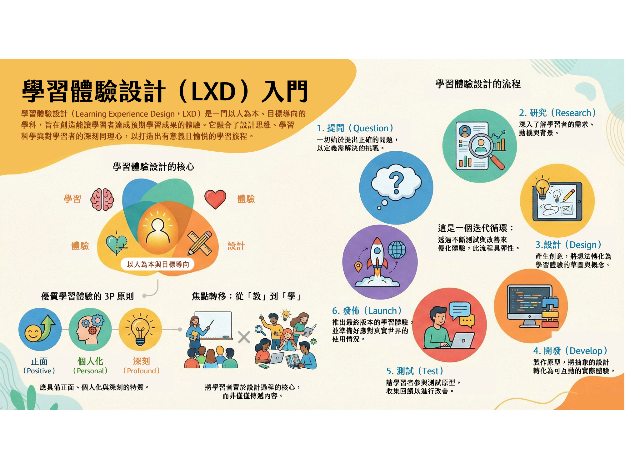 書摘｜學習的重新設計：深入解析《This Is Learning Experience Design》的核心思想與實踐