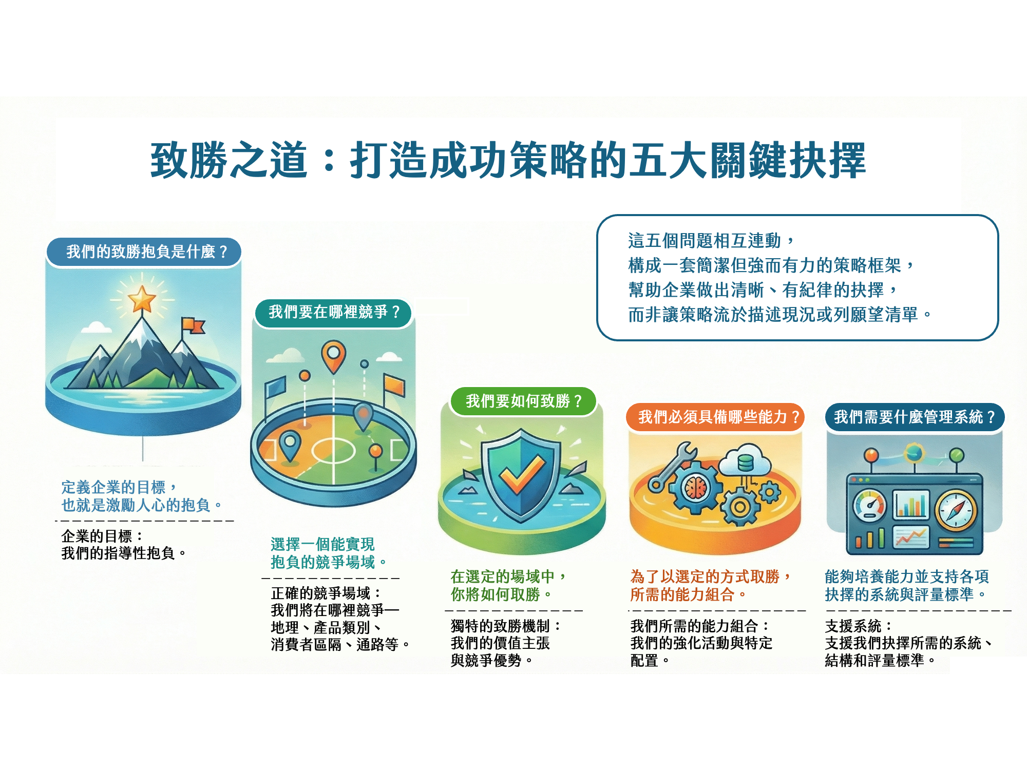 想要贏，必須先知道怎麼玩：讀《Playing to Win》重新理解企業策略的本質