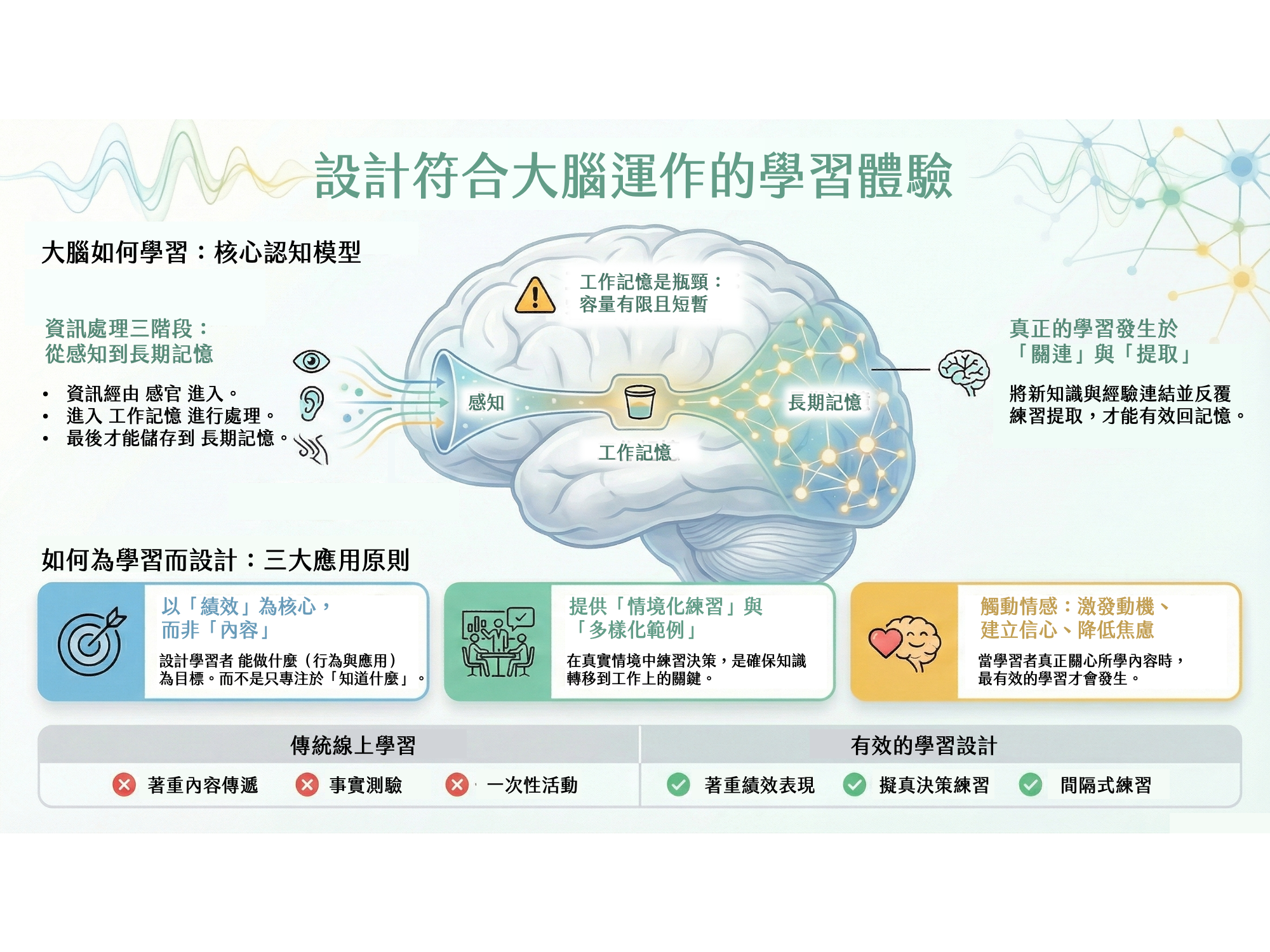 設計能被學習的大腦接受的課：《Learning Science for Instructional Designers》用科學方法重新理解教與學