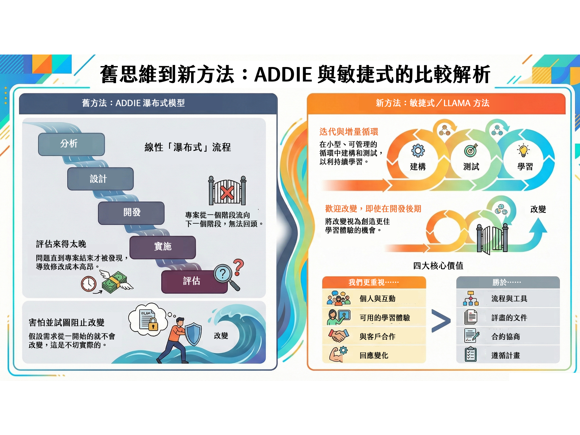 書摘｜《Agile for Instructional Designers》一堂課也能 Agile：用 LLAMA 提升課程開發效率與品質
