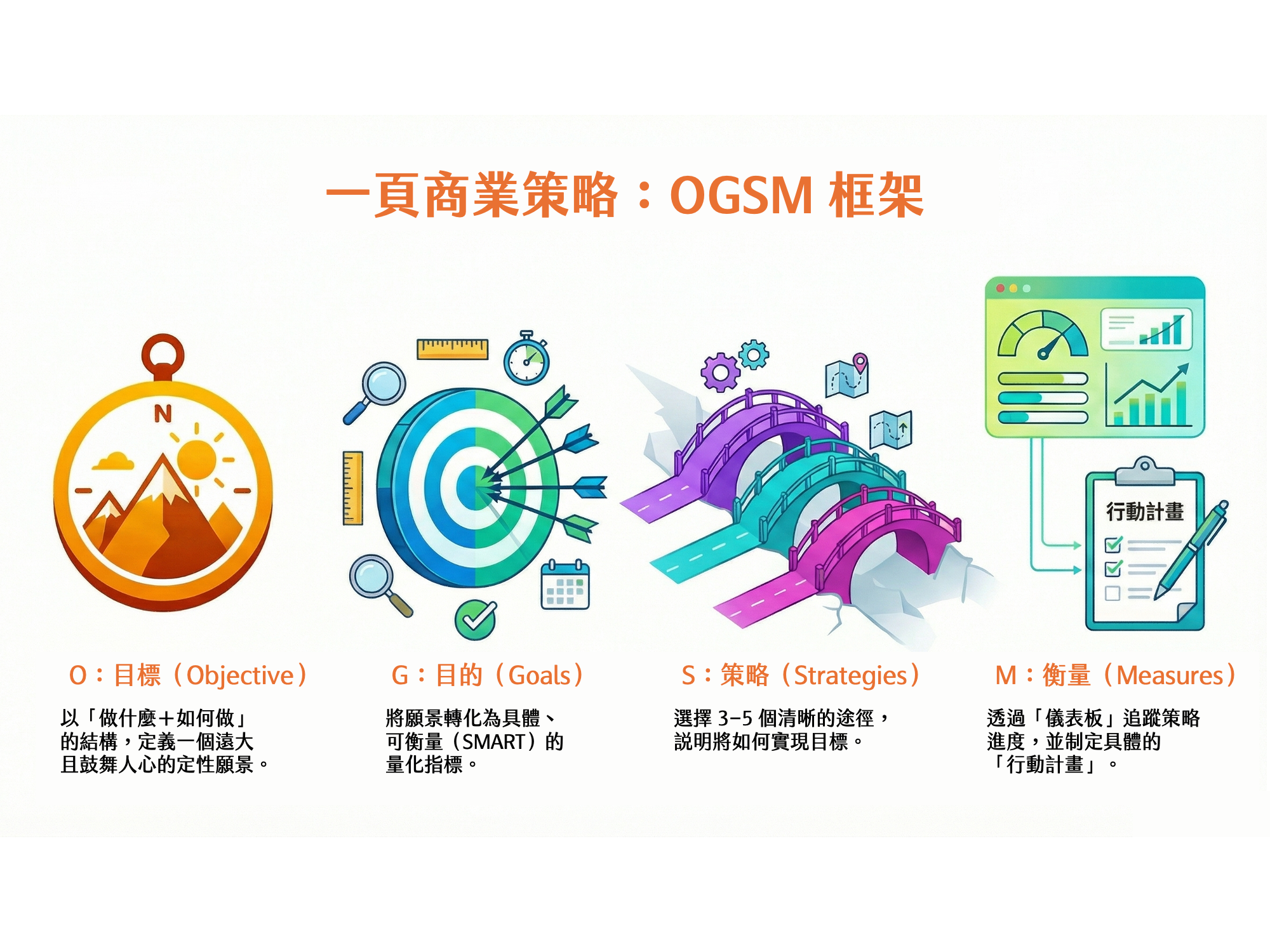 書摘｜《The One Page Business Strategy》從模糊目標到可執行行動：OGSM 的核心邏輯