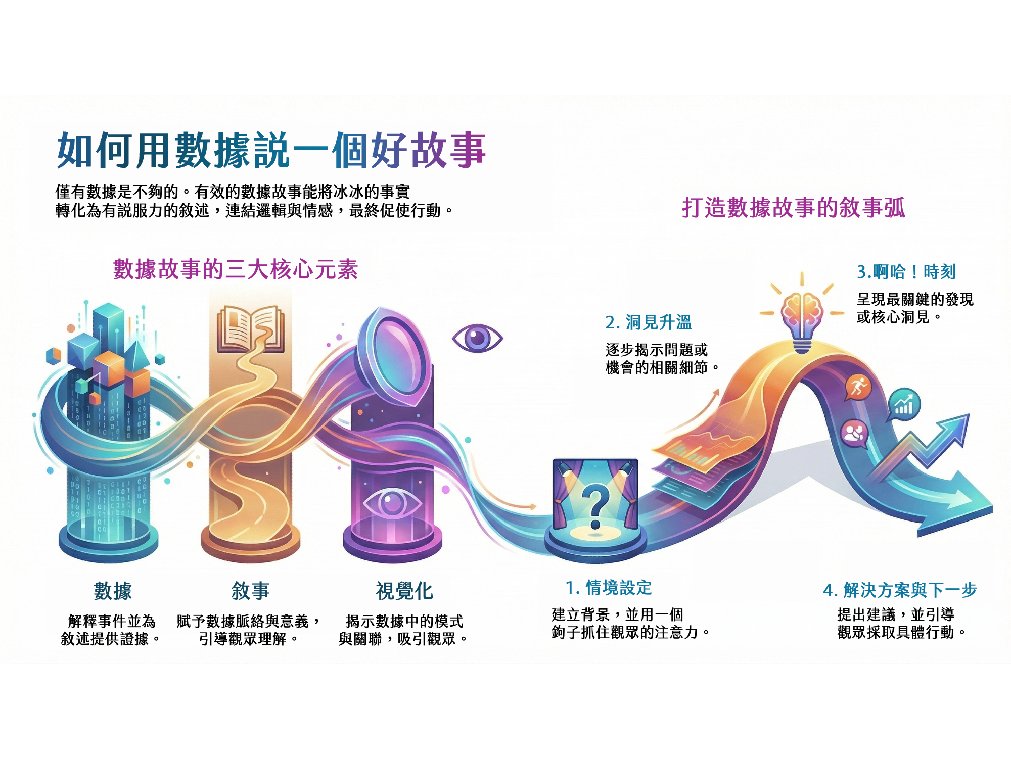 書摘｜《Effective data storytelling》從「給資訊」到「講故事」，讓數據引發行動