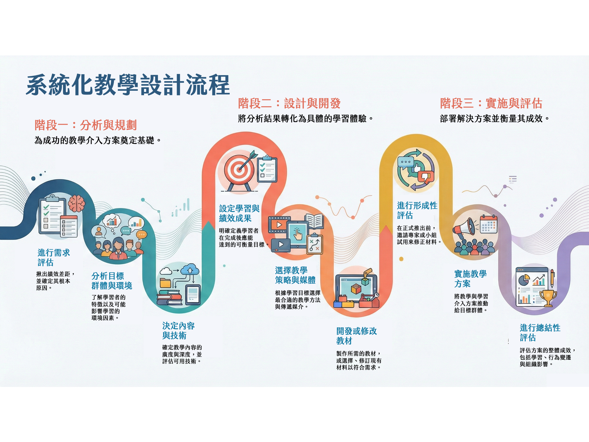 為何教學設計需要「系統」？拆解《Mastering the Instructional Design Process》的系統化教學設計思維