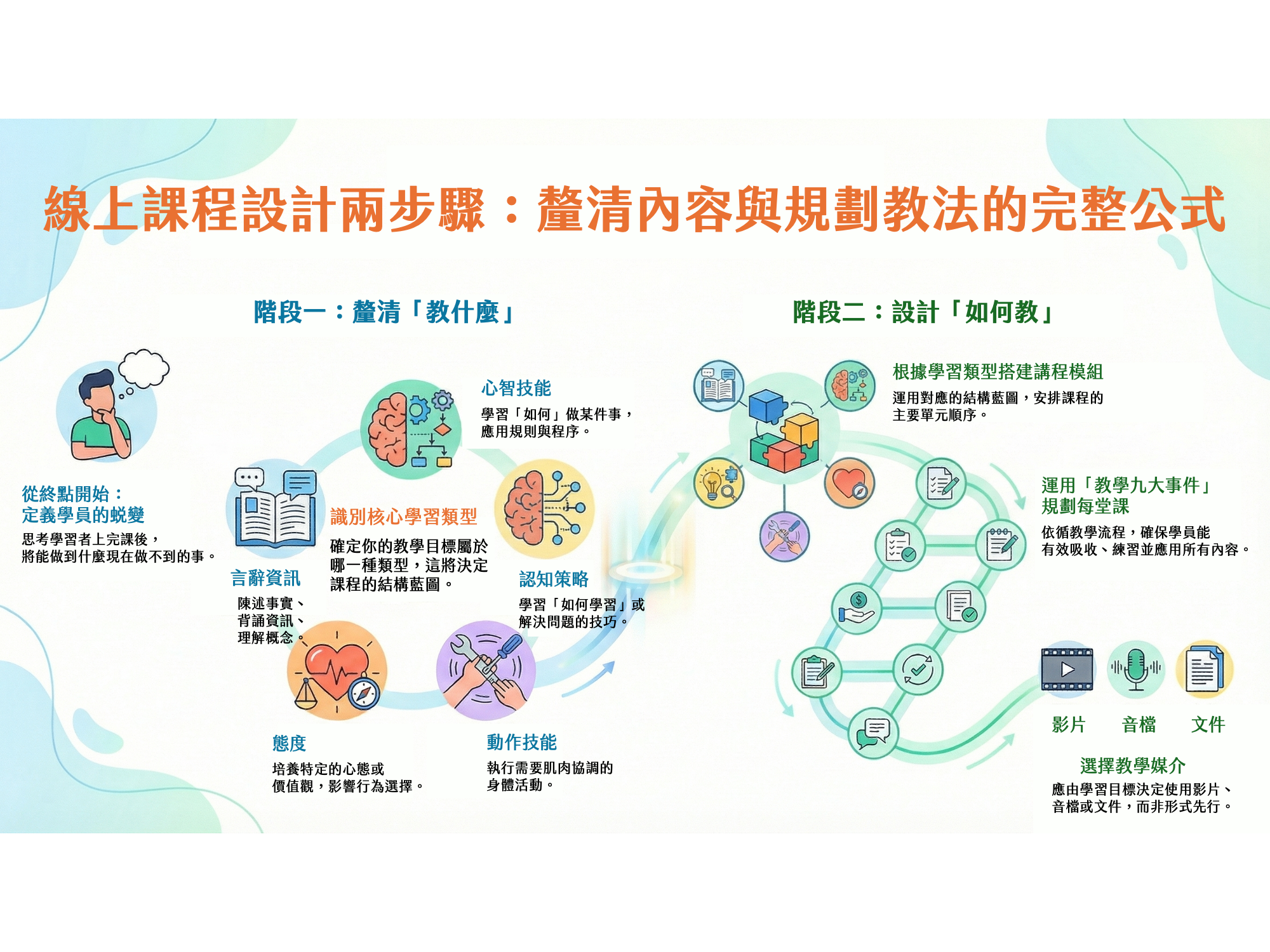 把學習變成可複製的結果：從〈Course Design Formula〉拆解線上課程的設計邏輯