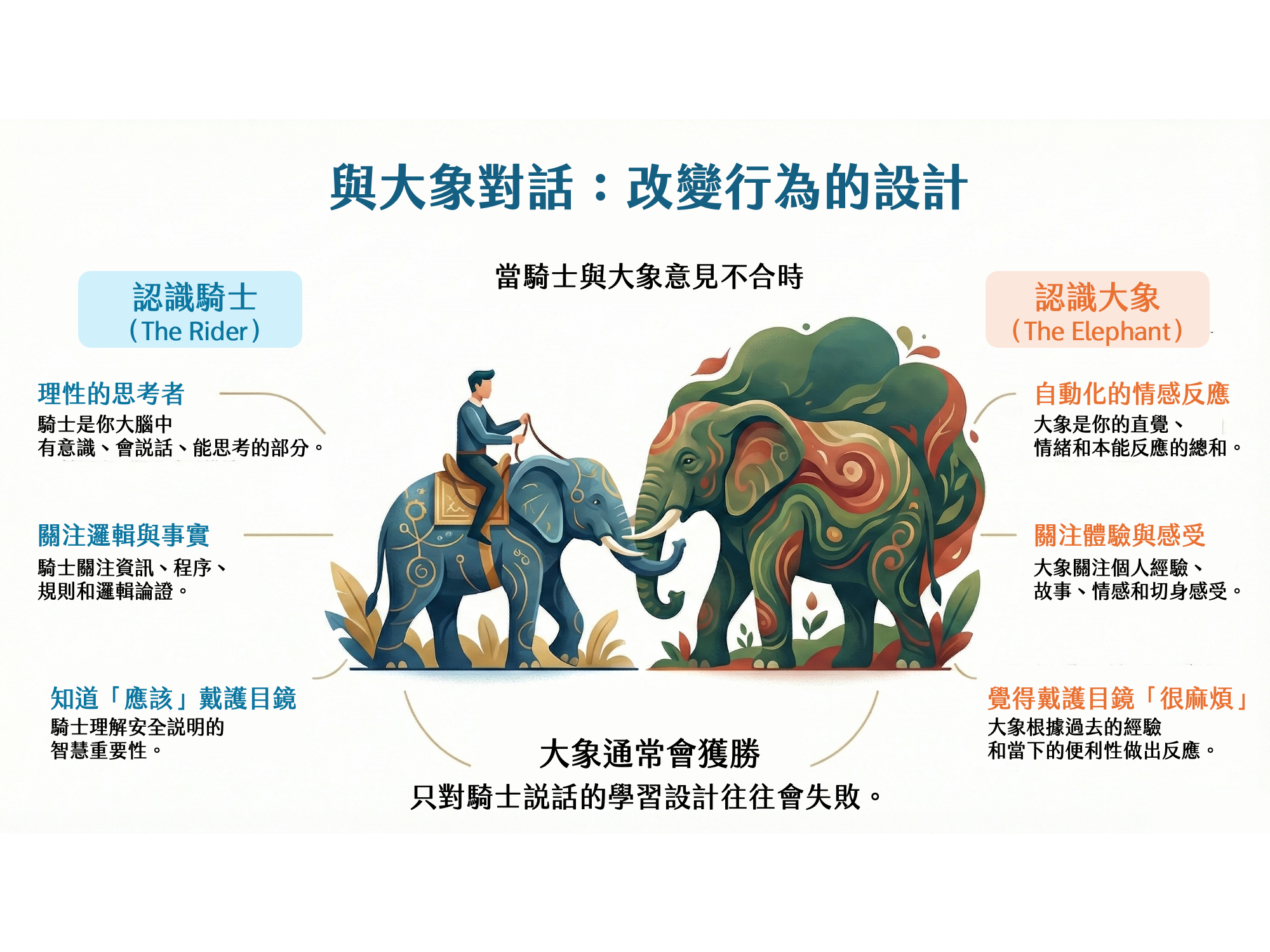 書摘｜為什麼學會了卻做不到？從《Talk to the Elephant》理解真正的行為改變設計